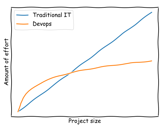 IT vs Devops effort