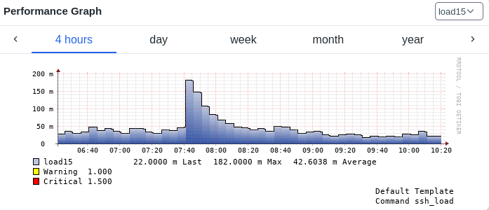 load average monitoring