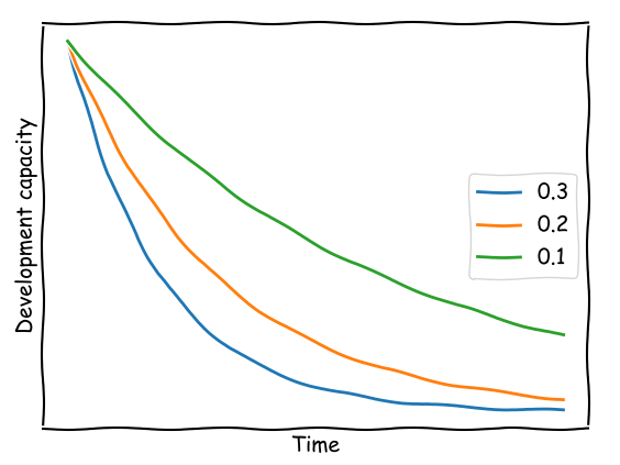 Team capacity discharge